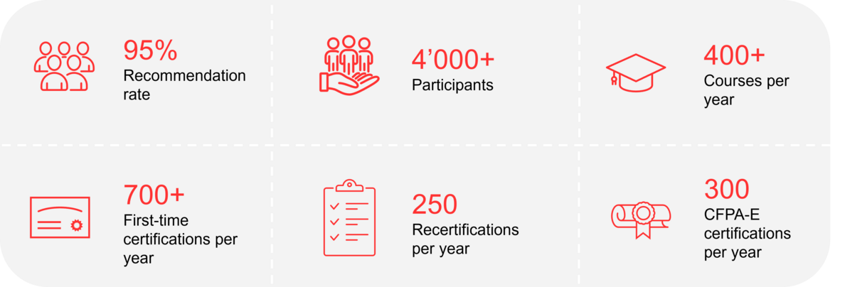Facts&Figures of the Swiss Safety Center Academy